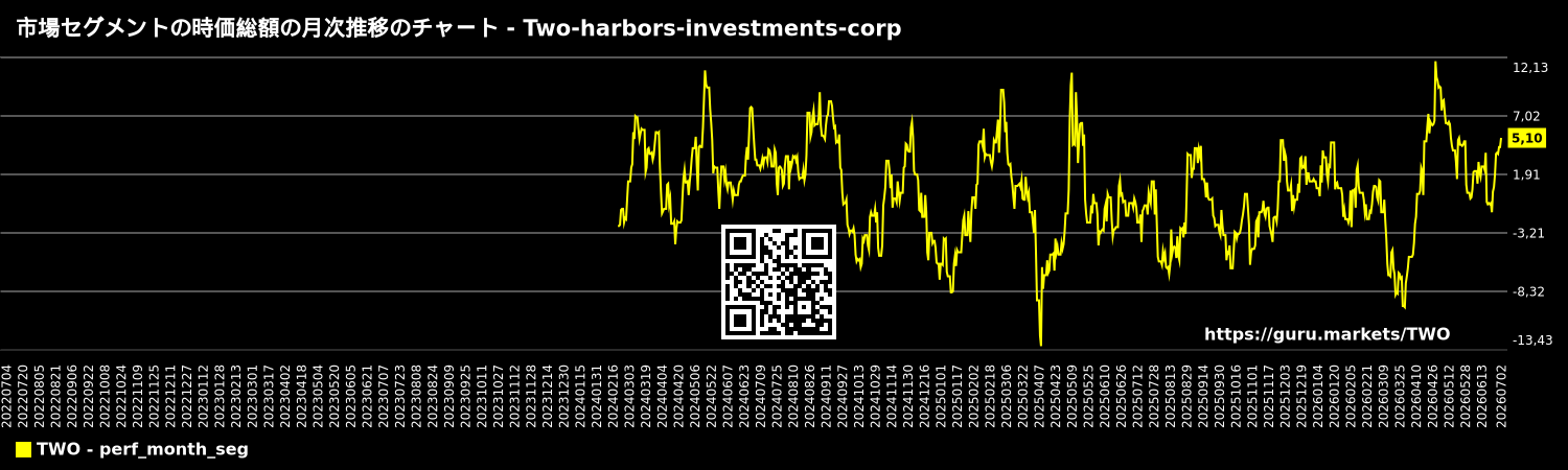 市場セグメントの時価総額の月次推移のチャート - Two-harbors-investments-corp